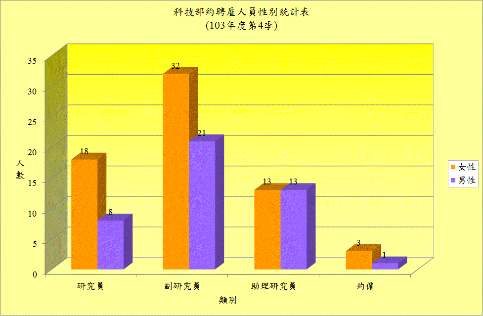 103年第4季科技部約聘雇人員性別統計表