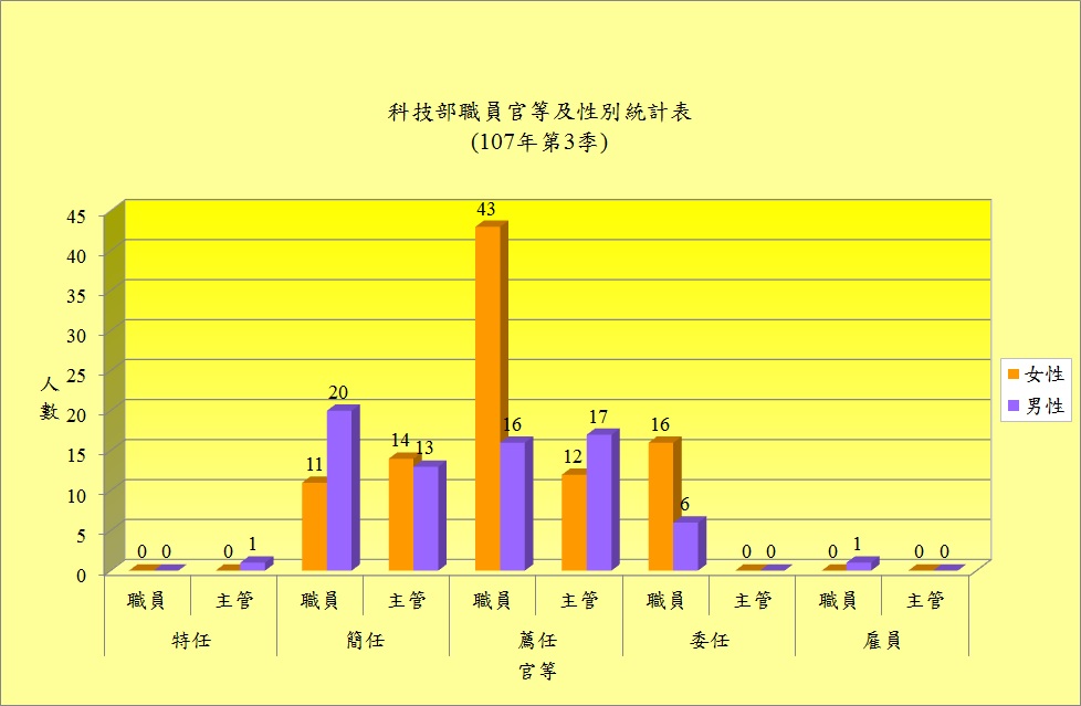 科技部職員官等及性別統計表107年第3季