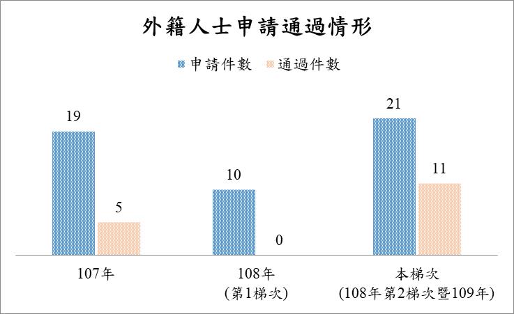 年輕學者養成計畫外籍人士申請及通過情形