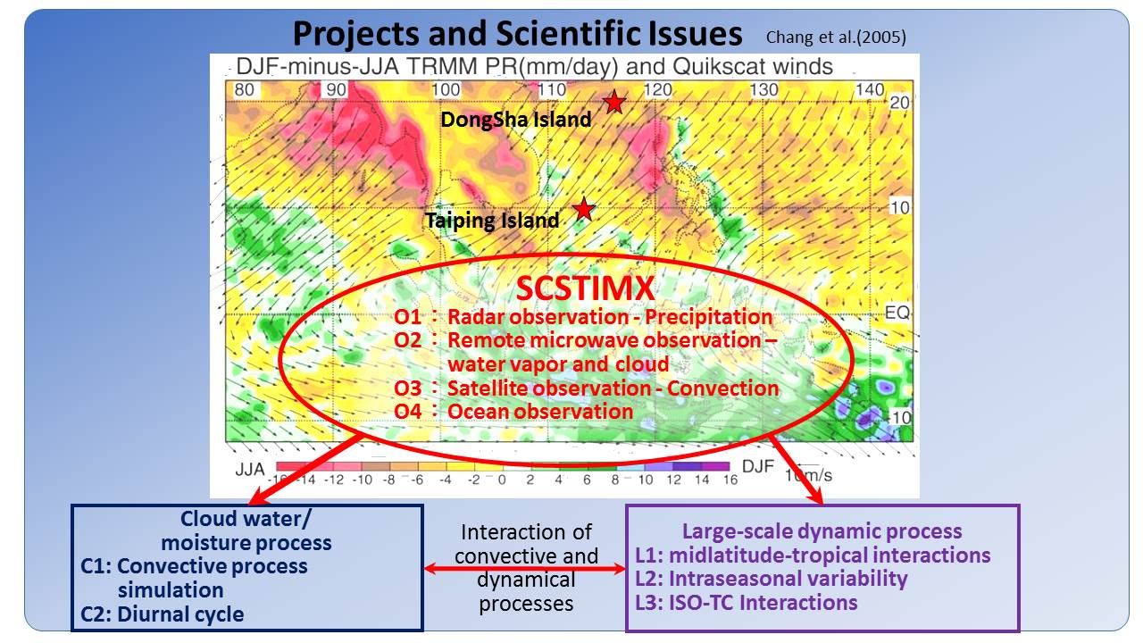 SCSTIMX(雙島季風實驗)的科學議題，涵蓋四種觀測項目(O1~O4)、兩種對流尺度雲水過程議題(C1~C2)