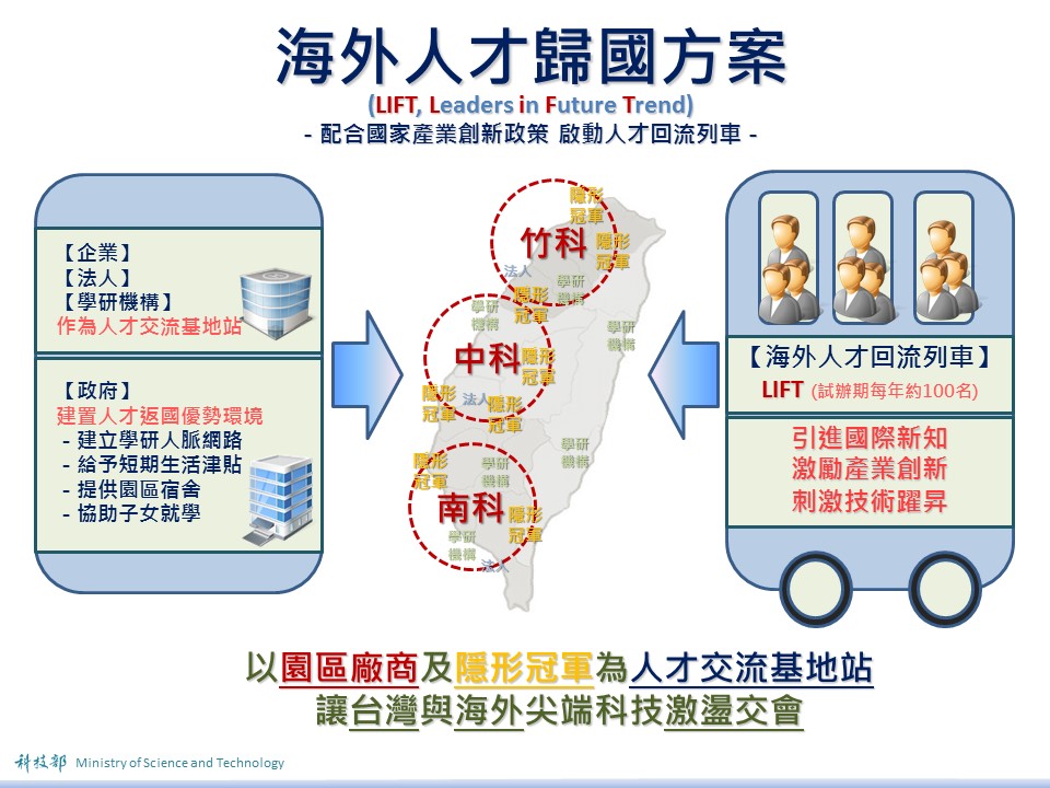 科技部推出「海外人才歸國方案（LIFT）」，啟動人才回流列車！　引進國際新知、激勵產業創新、刺激技術躍昇