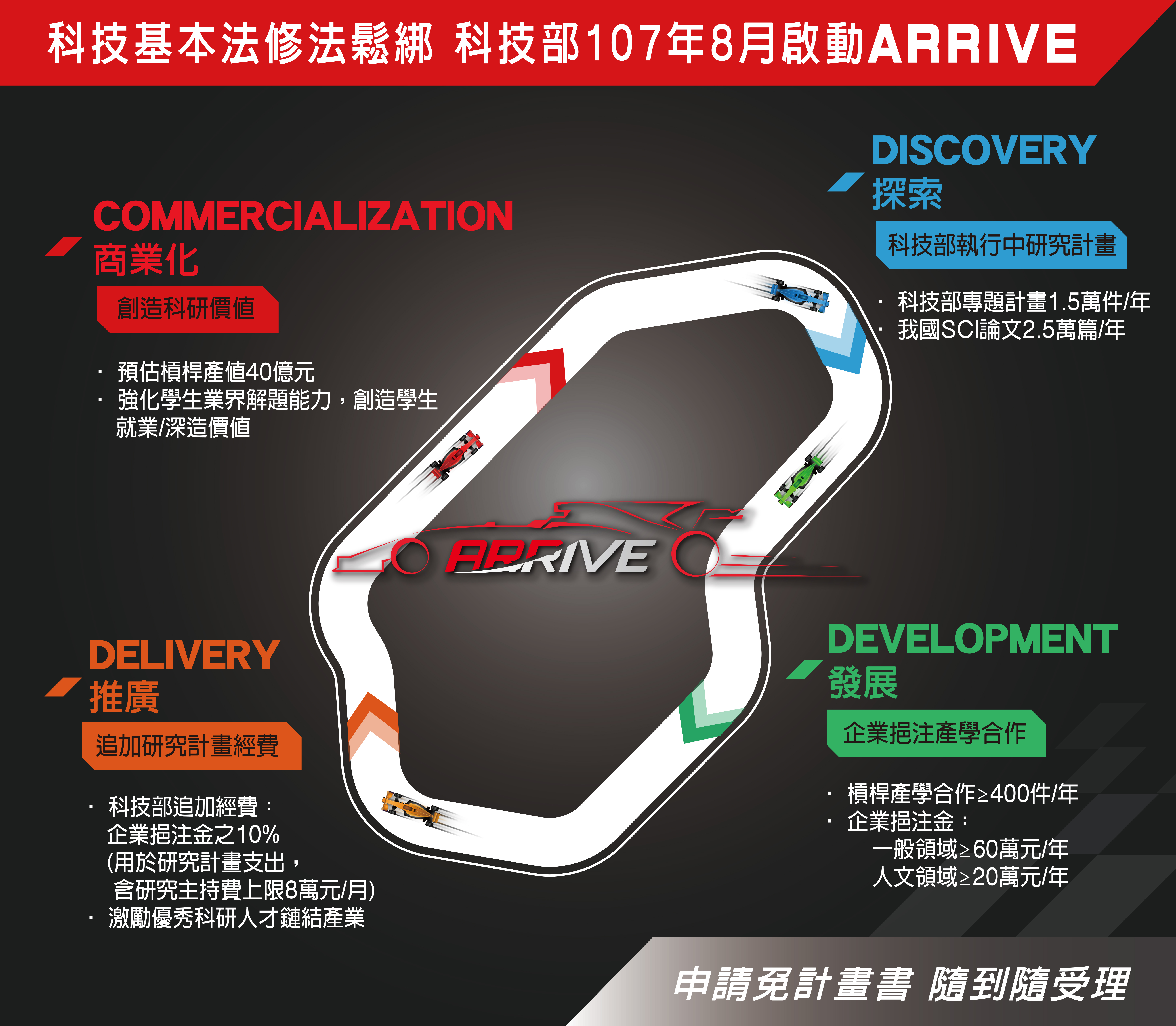 科技基本法鬆綁　科技部力推產學加值鼓勵方案(ARRIVE)領跑未來