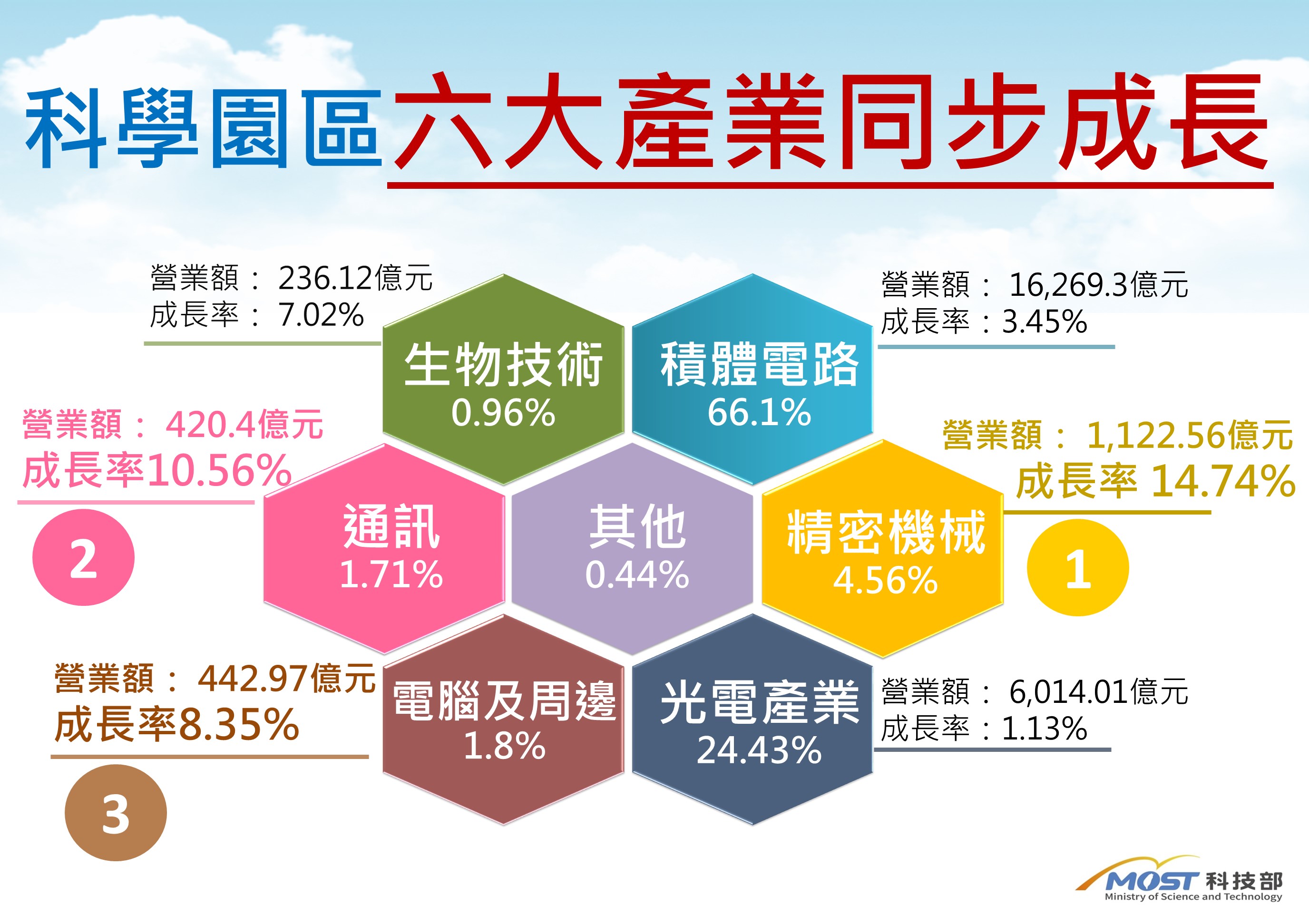 科學園區106年營業額、出口額及員工人數均創下歷史新高