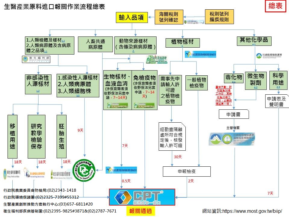 生醫產業執行中心當超級推手　一通電話幫你解惑並追蹤進度　設立單一諮詢窗口　加速生醫原料進口報關程序