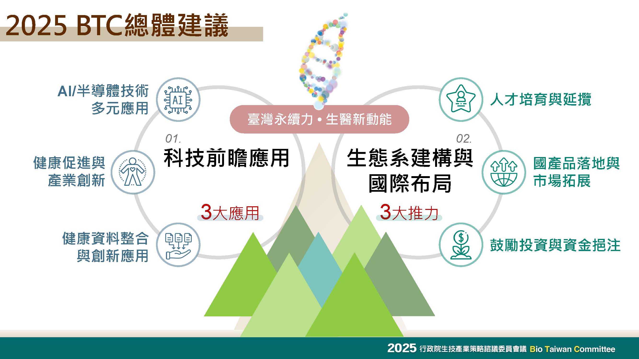 本(114)年度BTC委員就科技前瞻應用、生態系建構與國際佈局等2大面向，提出3大應用與3大推力共18條具體建言，將作為未來施政的重要參考，為臺灣生技產業勾勒發展藍圖。