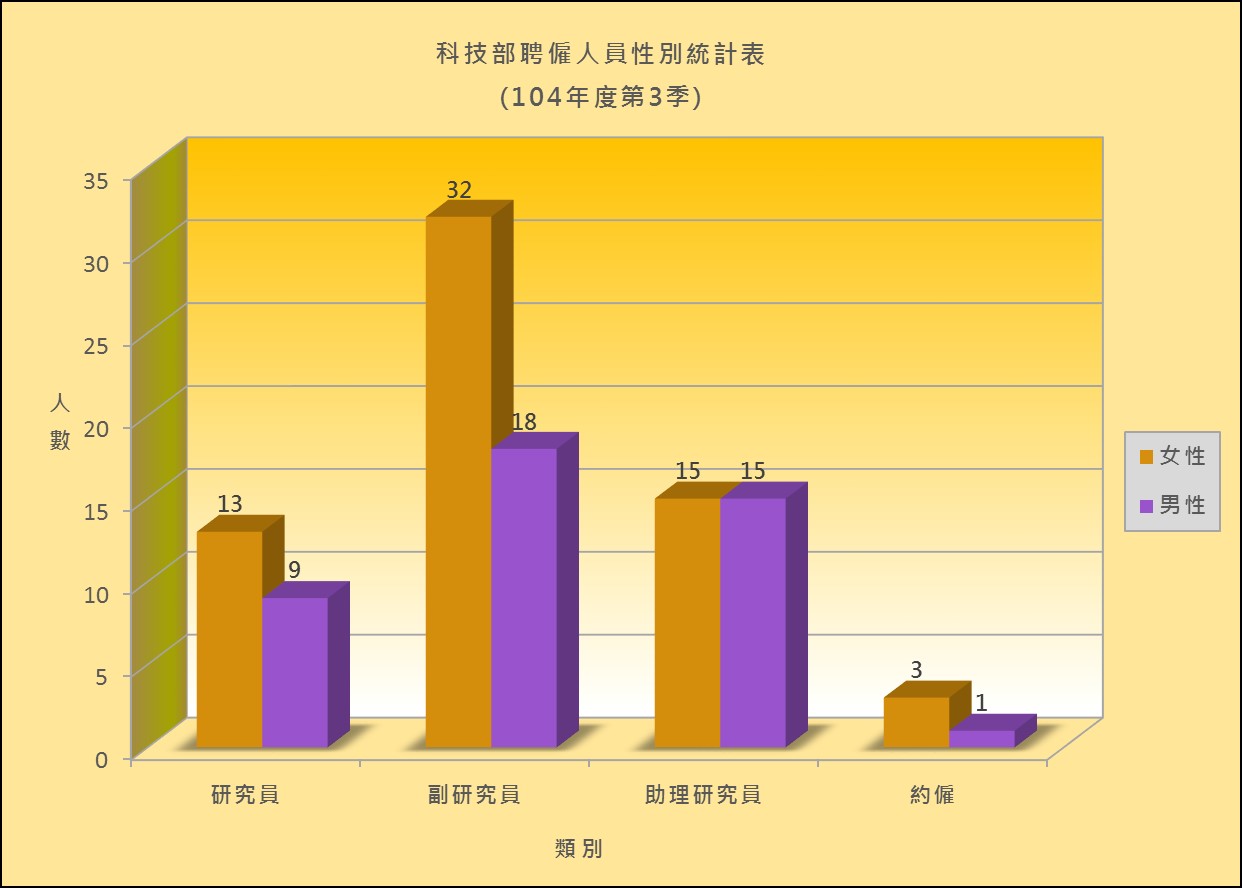 科技部聘雇人員性別統計表(104年第3季)