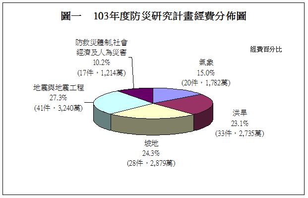 103年度防災研究計畫經費分佈圖