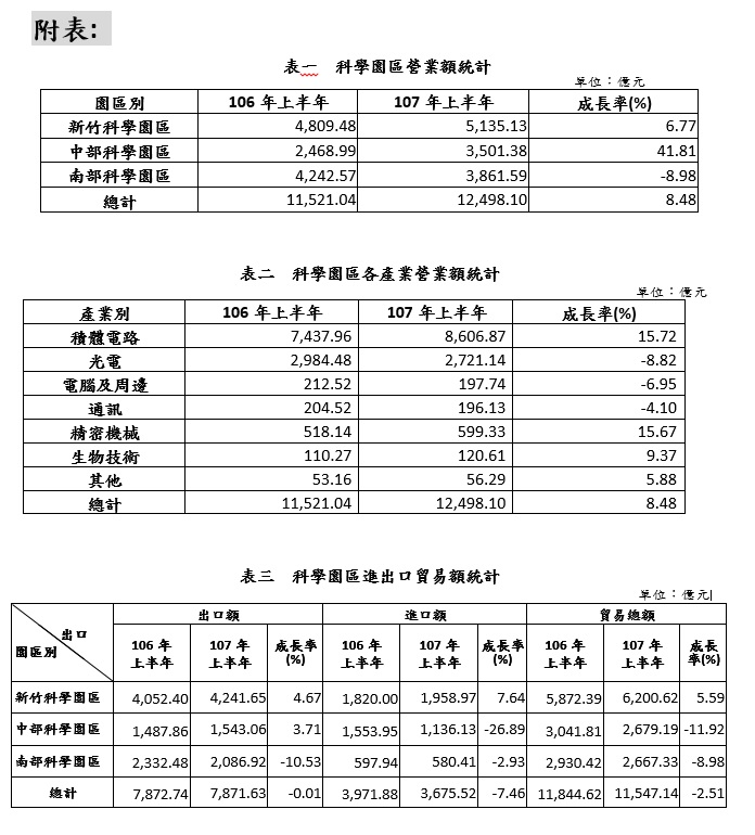 科學園區107年上半年營業額再創同期歷史新高