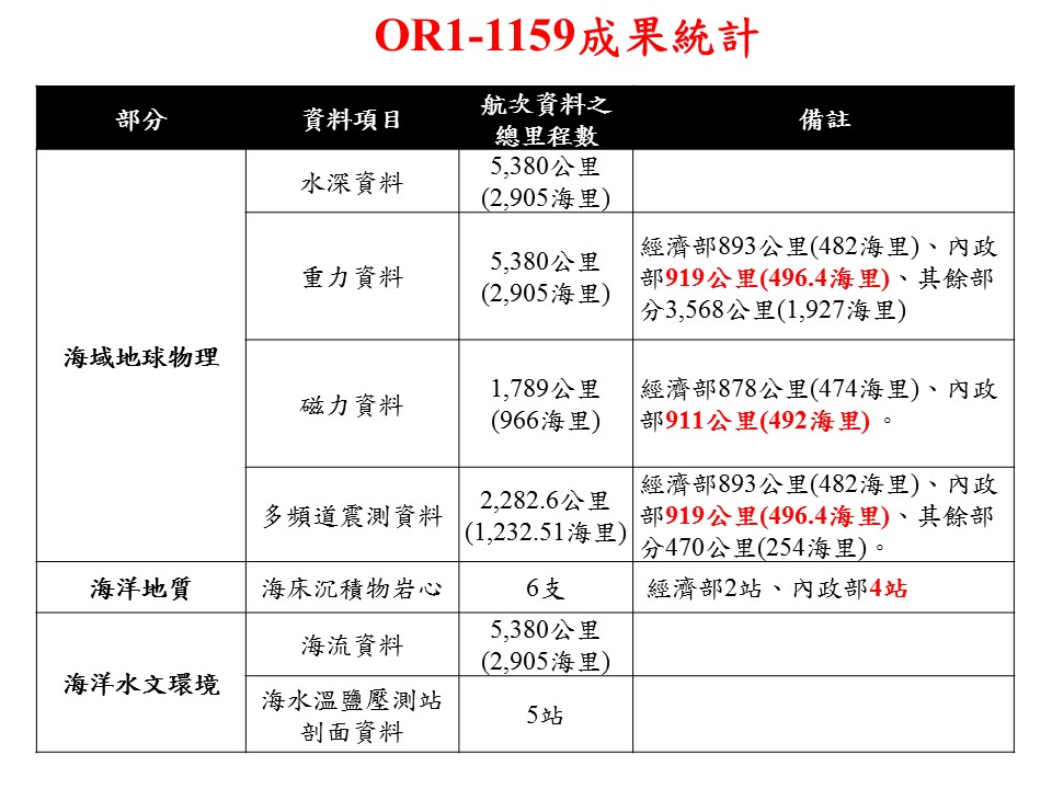 OR1-1159成果統計