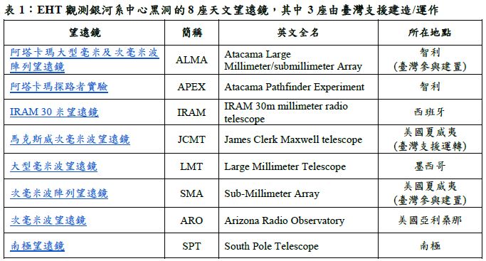 表1：EHT觀測銀河系中心黑洞的8座天文望遠鏡，其中3座由臺灣支援建造/運作