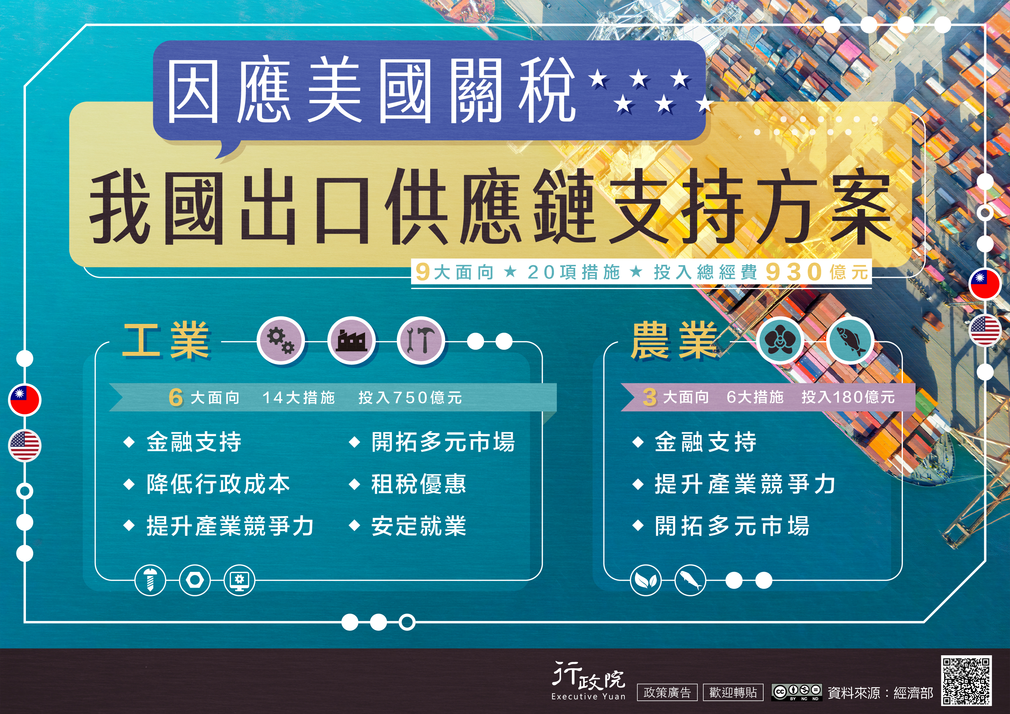因應美國關稅我國出口供應鏈支持