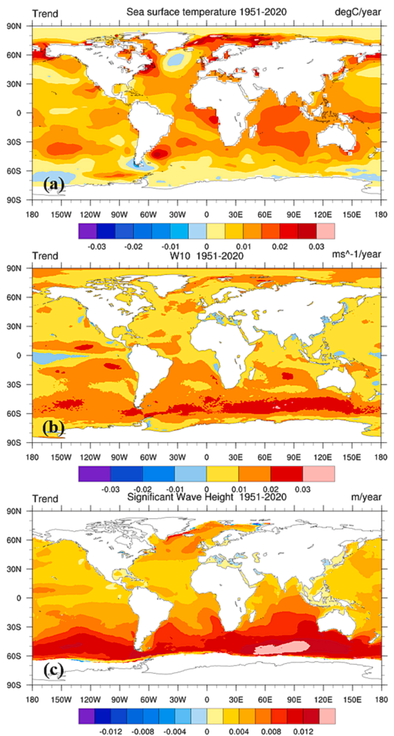 圖1. 全球海水表溫(a)、海風風速(b)、波浪浪高(c)過去70年(1951-2020)均呈現上升趨勢