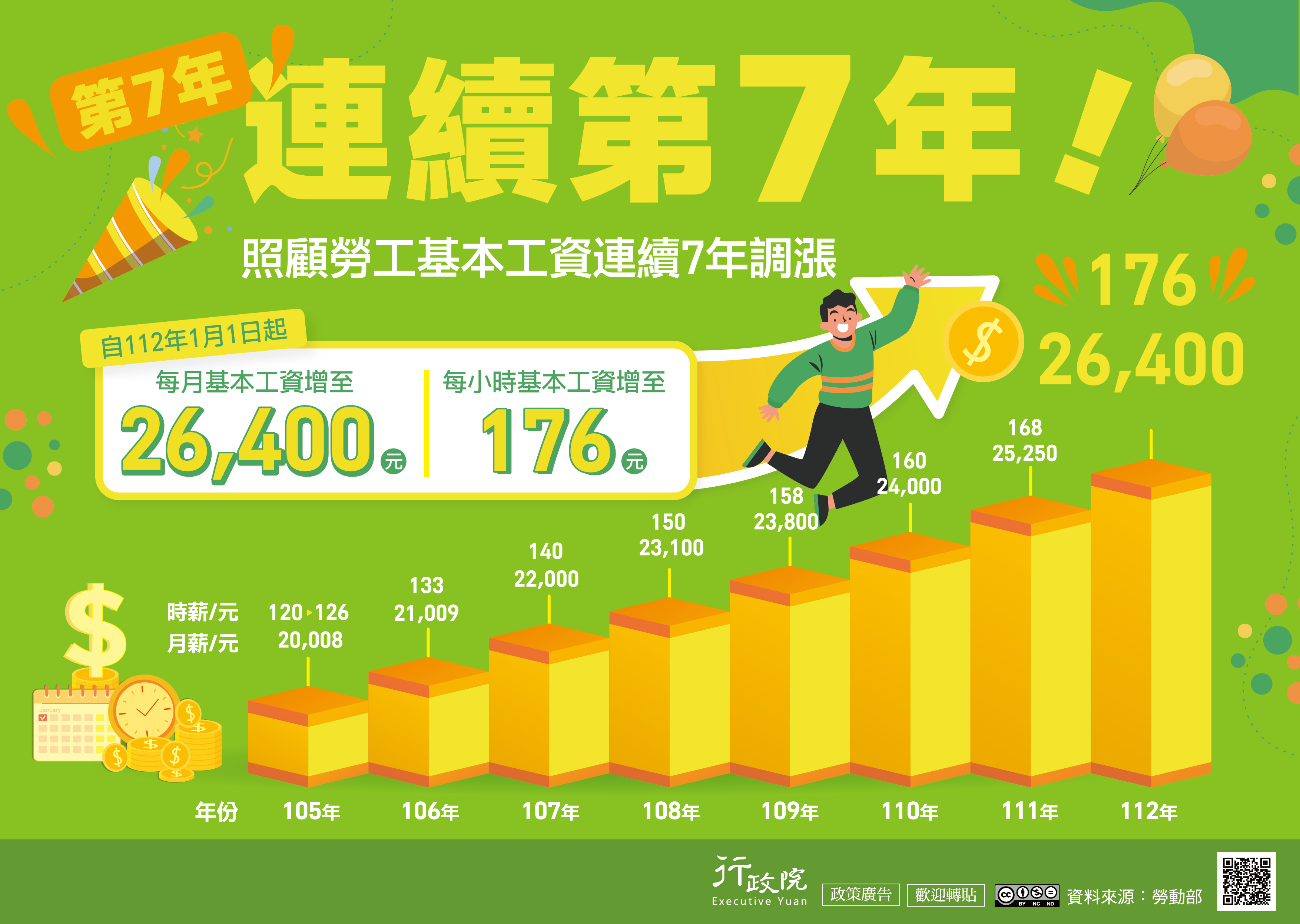 112年1月1日起，基本工資再調漲