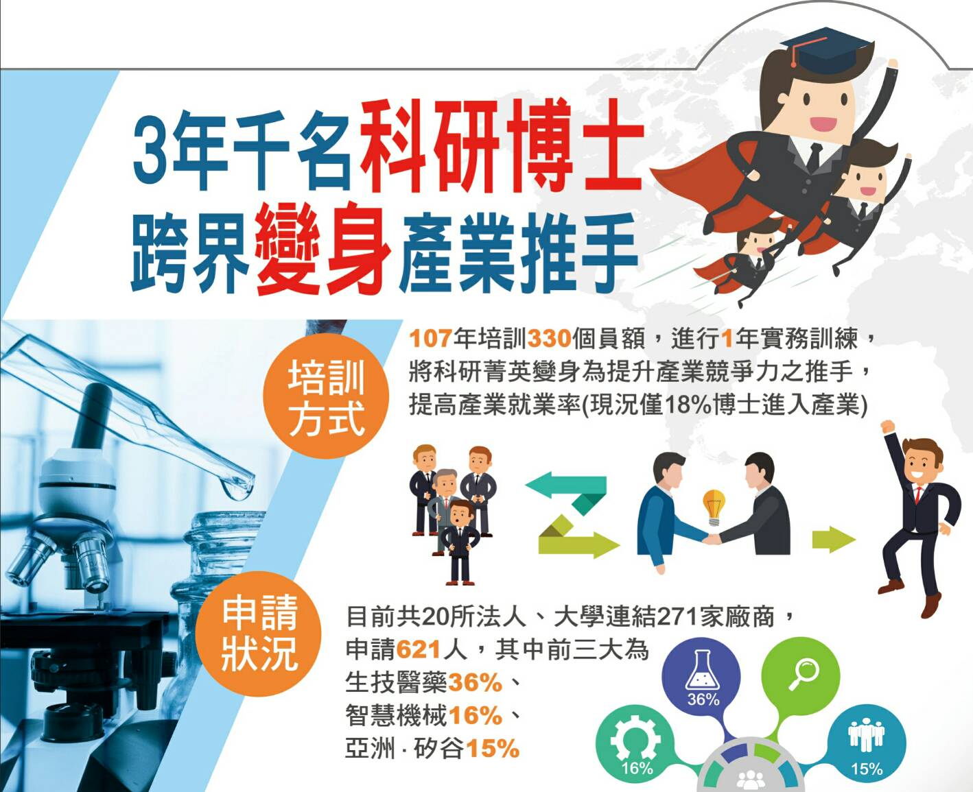 科技部推動「重點產業高階人才培訓與就業計畫」　引領千名博士變身為提升產業競爭力推手