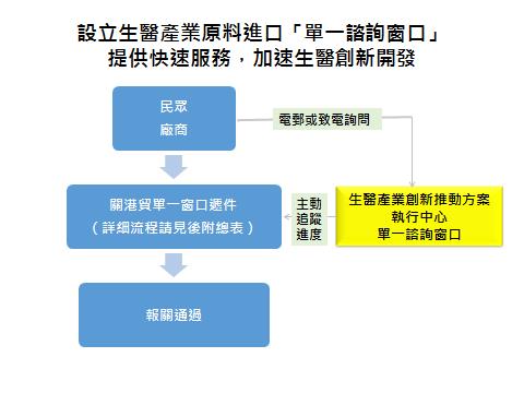 生醫產業執行中心當超級推手　一通電話幫你解惑並追蹤進度　設立單一諮詢窗口　加速生醫原料進口報關程序