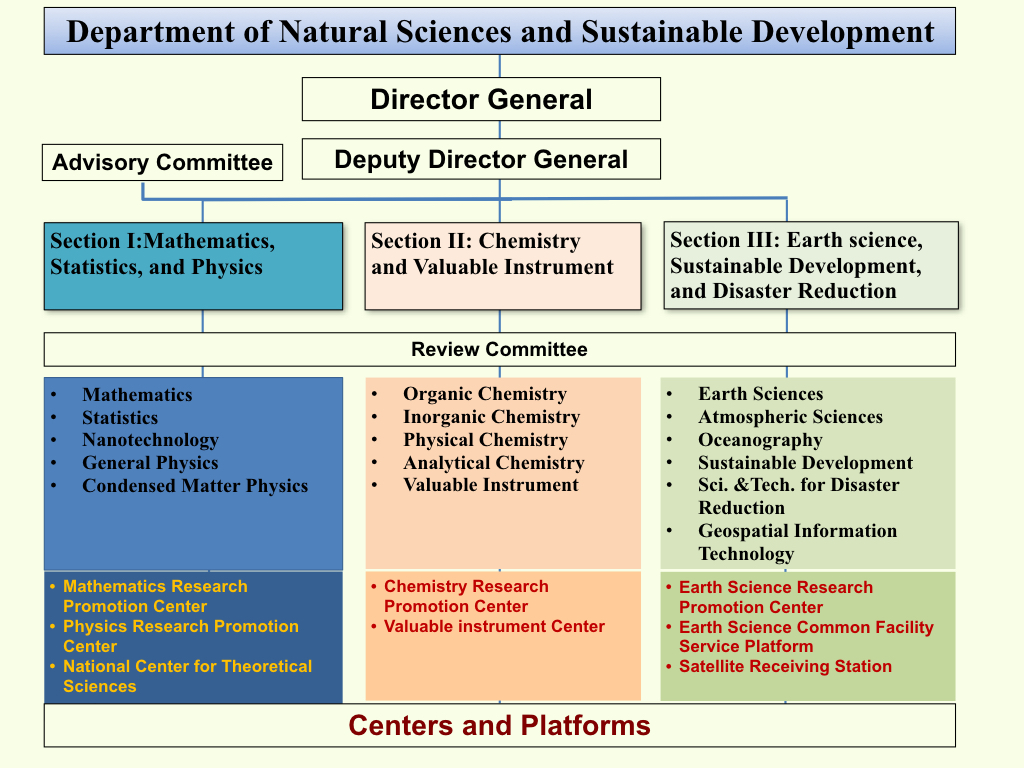 organization chart of Department of Natural Sciences and Sustainable Development