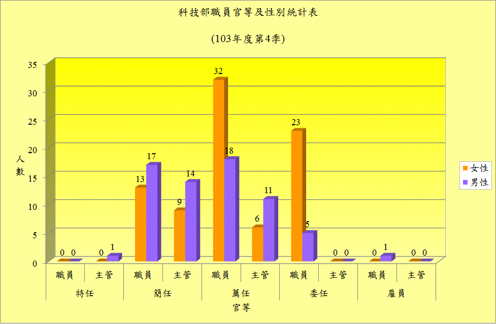 103年第4季科技部職員官等及性別統計表