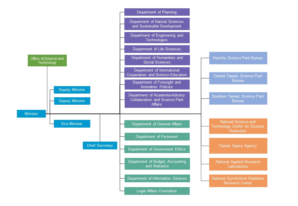 NSTC Organization Chart