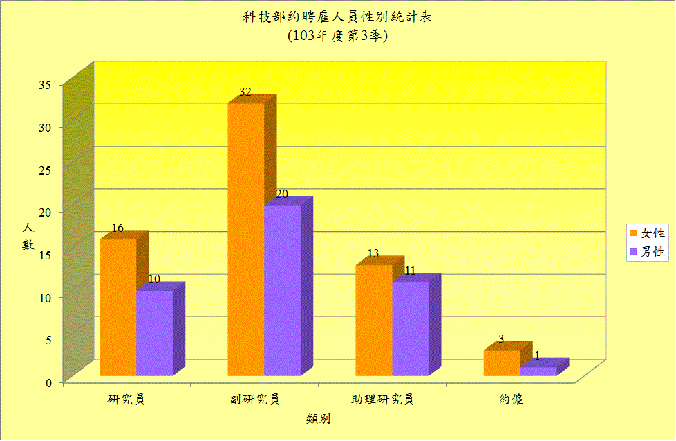 103年第3季科技部約聘雇人員性別統計表