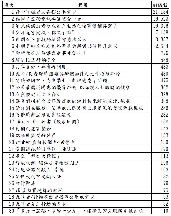 附表、科技突圍社會需求提案及附議數