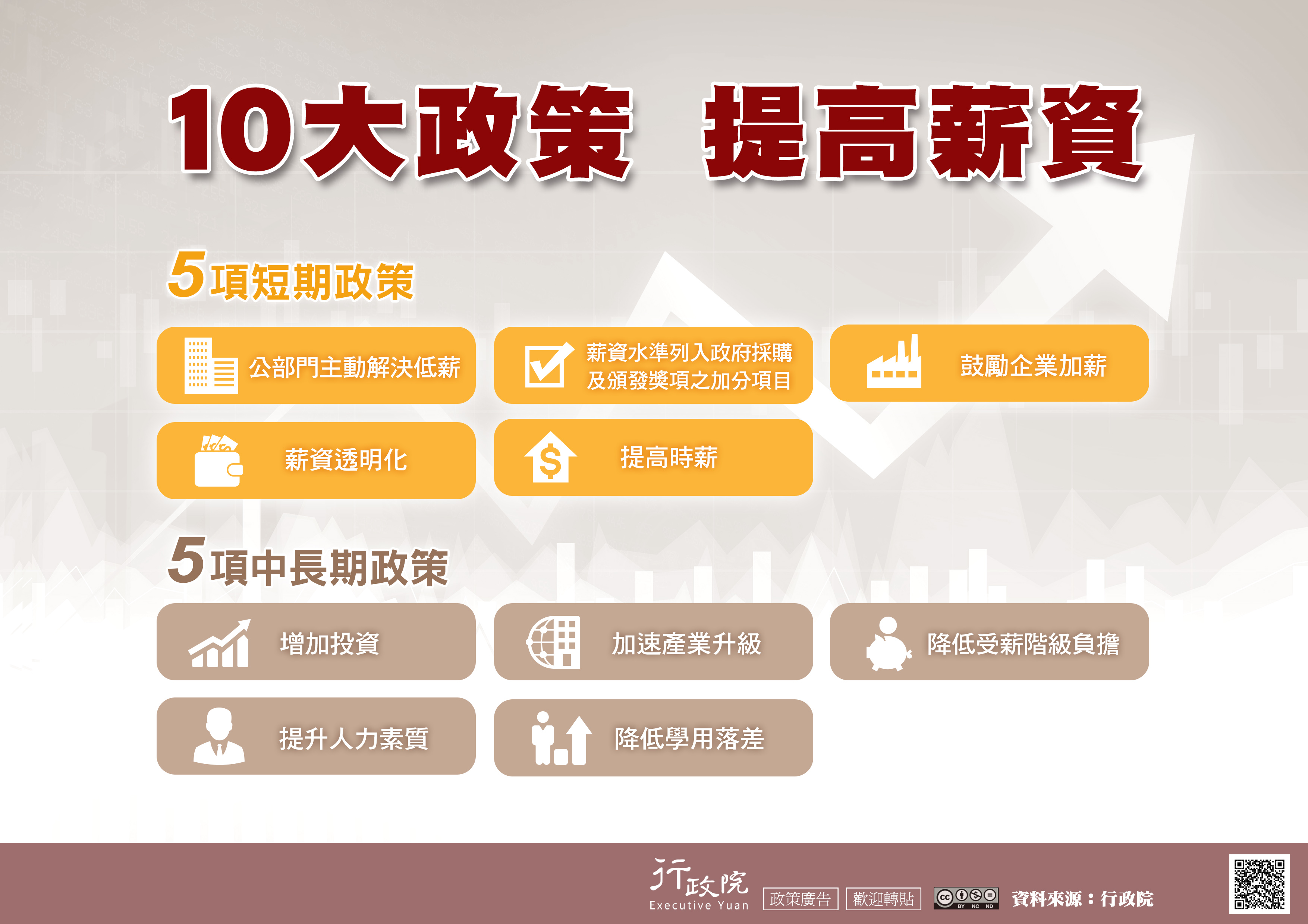 10大政策　提高薪資