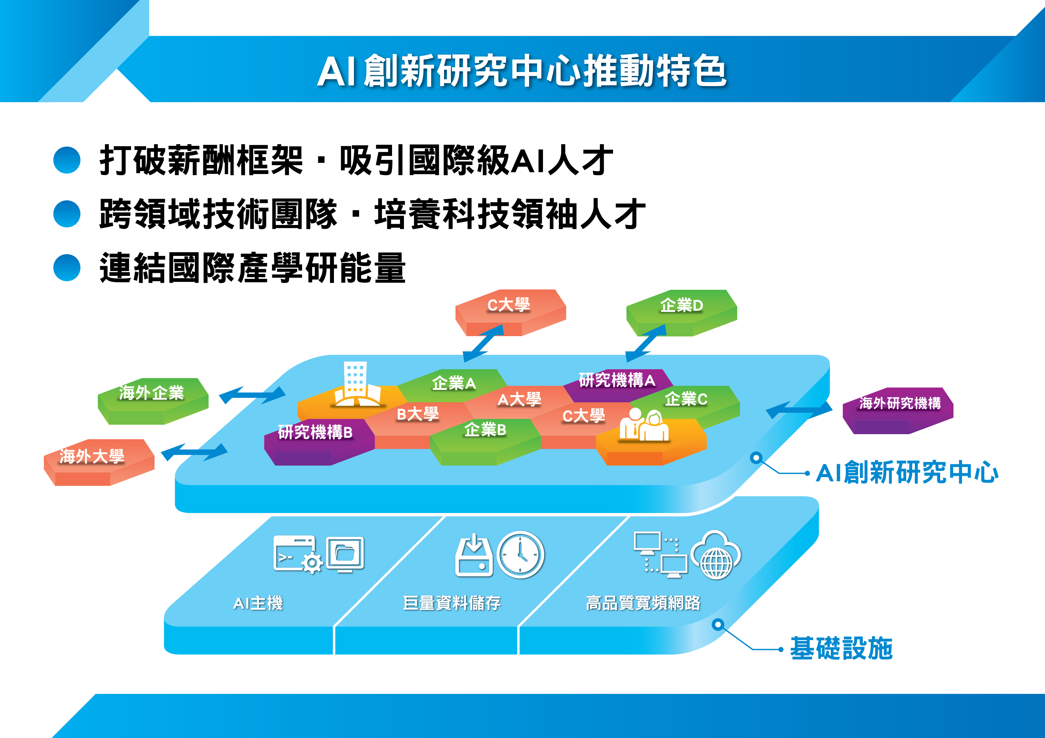 科技部啟動AI創新研究中心－廣徵國內外頂尖人才，打造AI創新生態環境