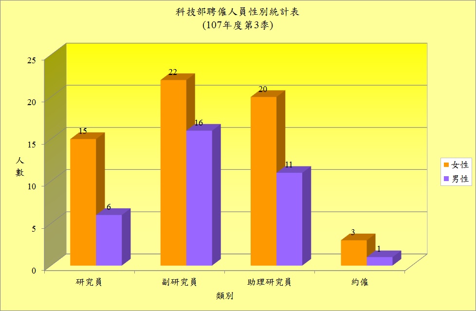 科技部聘雇人員性別統計表107年第3季