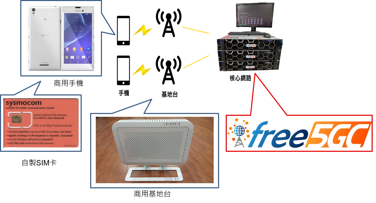 圖說:交通大學free5GC:第五代行動網路之核心網路