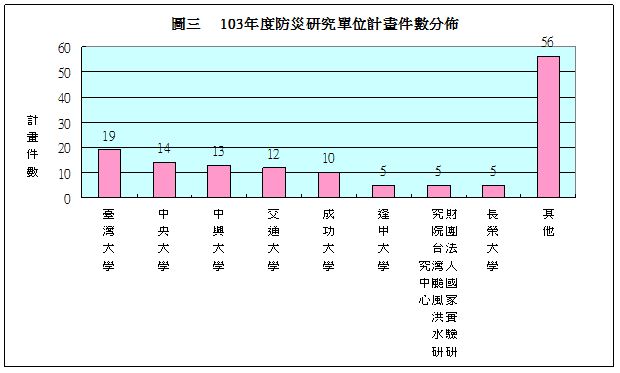 103年度防災研究單位計畫件數分佈