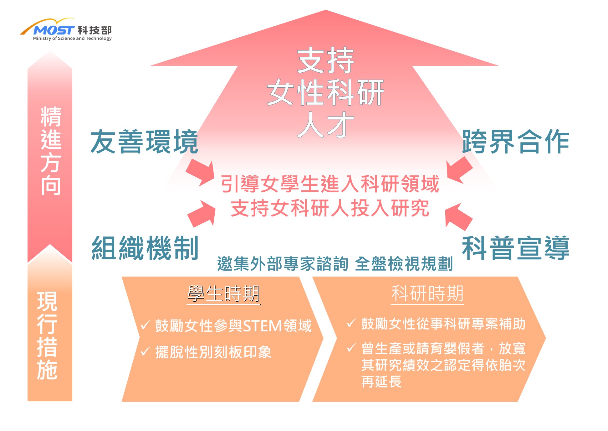支持科研女力