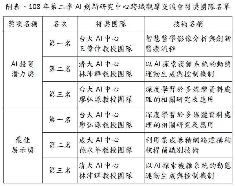 附表、108年第二季AI創新研究中心跨域觀摩交流會得獎團隊名單