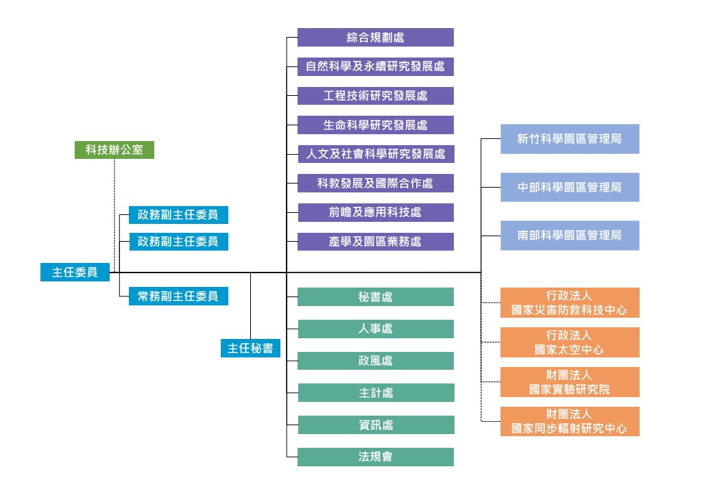國科會組織圖