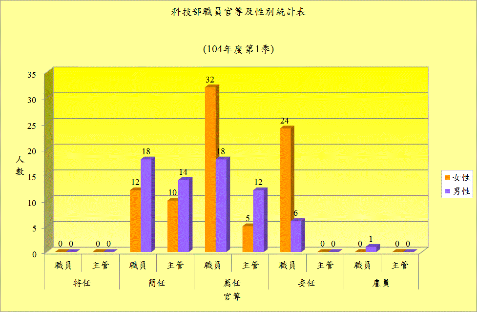 104年第1季科技部職員官等及性別統計表