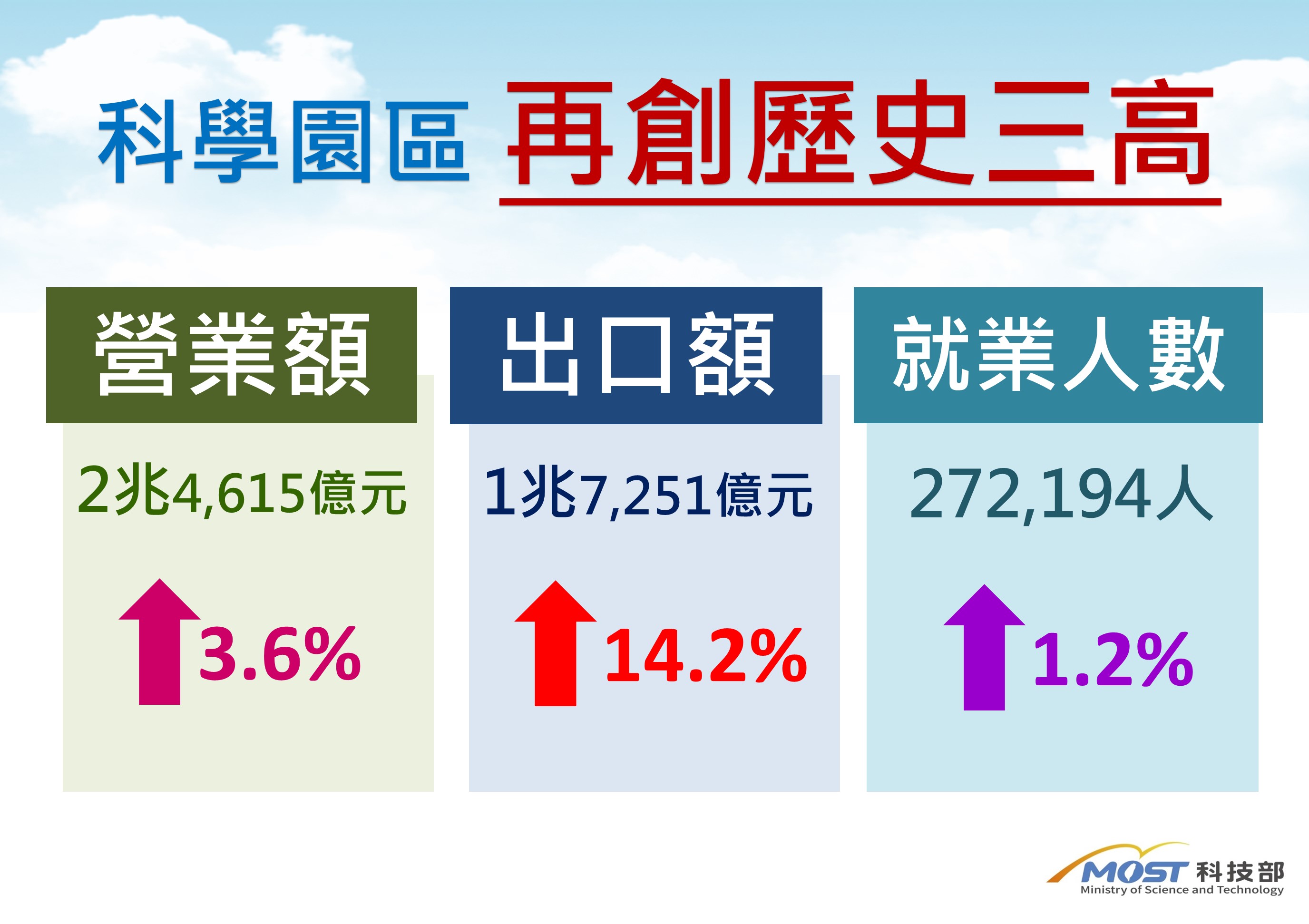 科學園區106年營業額、出口額及員工人數均創下歷史新高