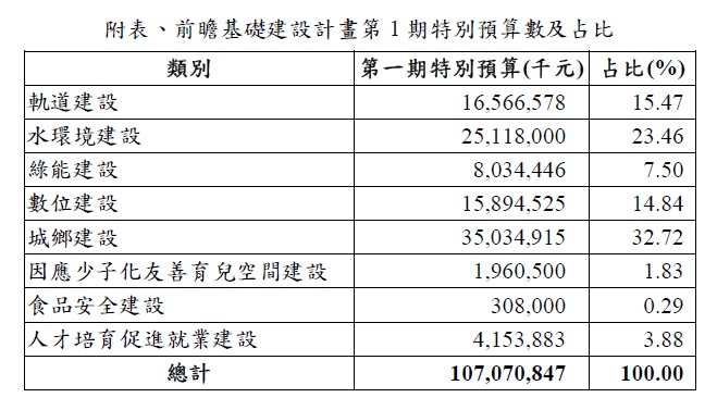 科技部就前瞻基礎建設計畫數位建設占比之回應