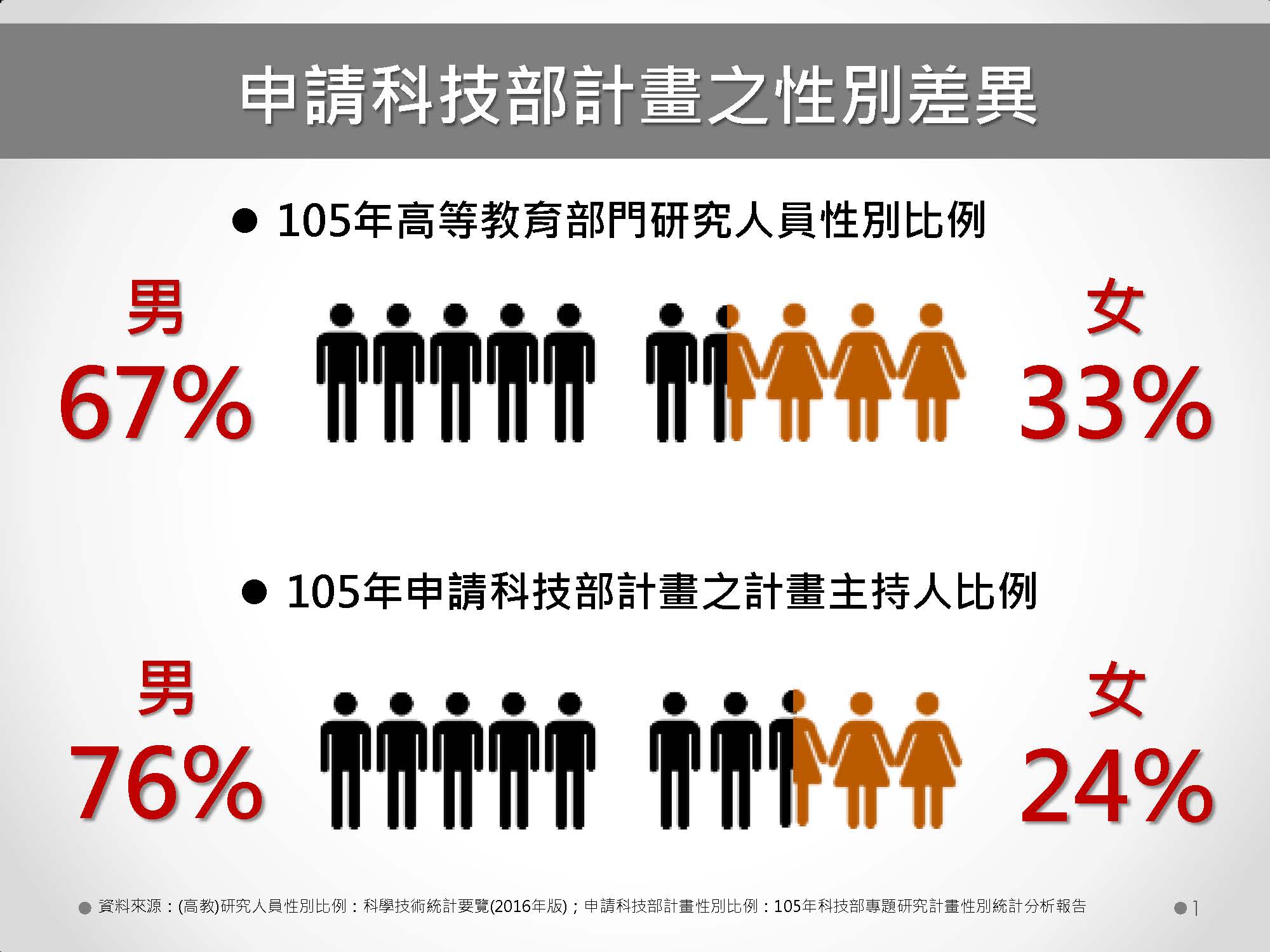 挺女力！挺技專實務！　科技部推動多元補助計畫  全方位培育科研人才