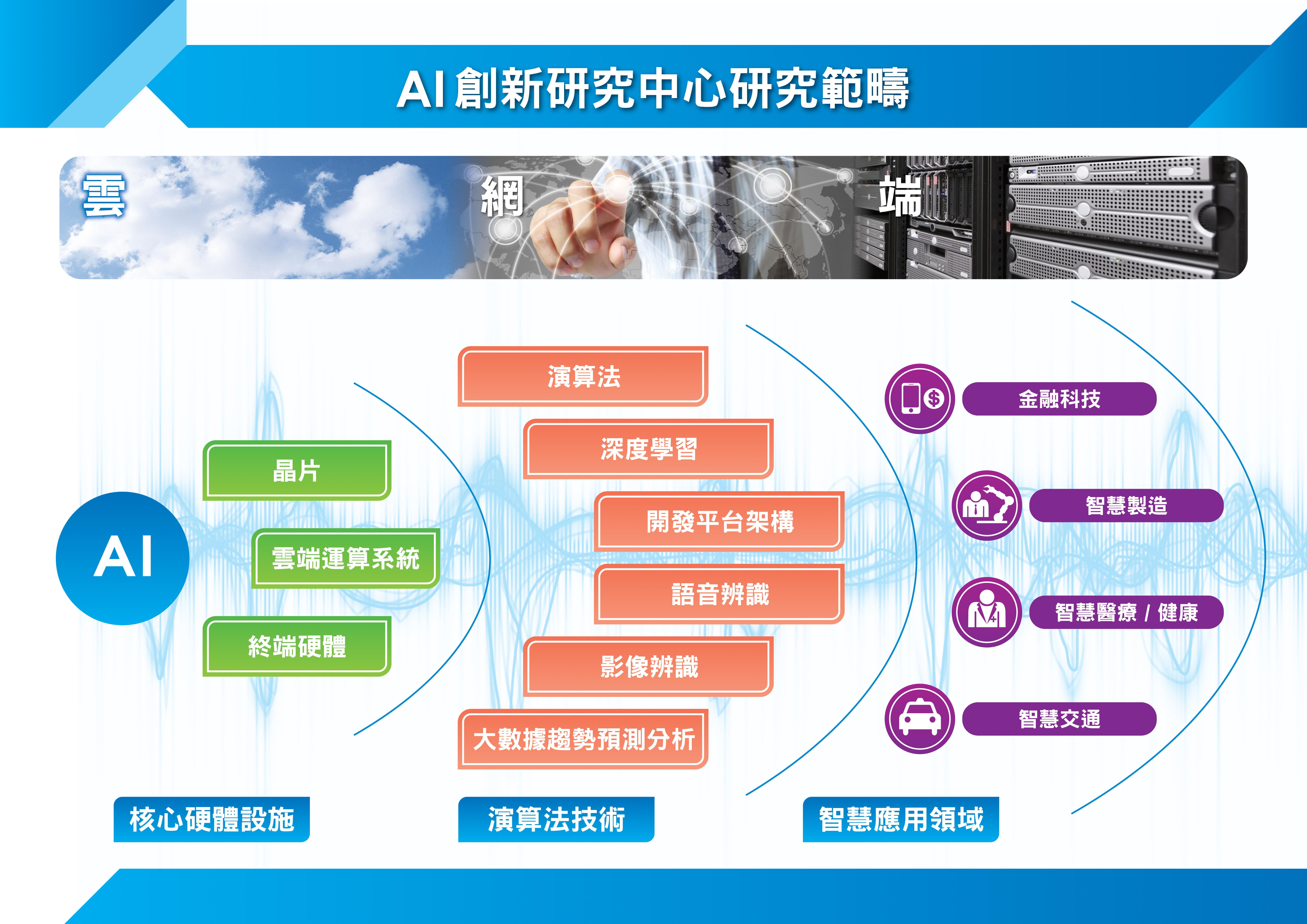 科技部啟動AI創新研究中心－廣徵國內外頂尖人才，打造AI創新生態環境