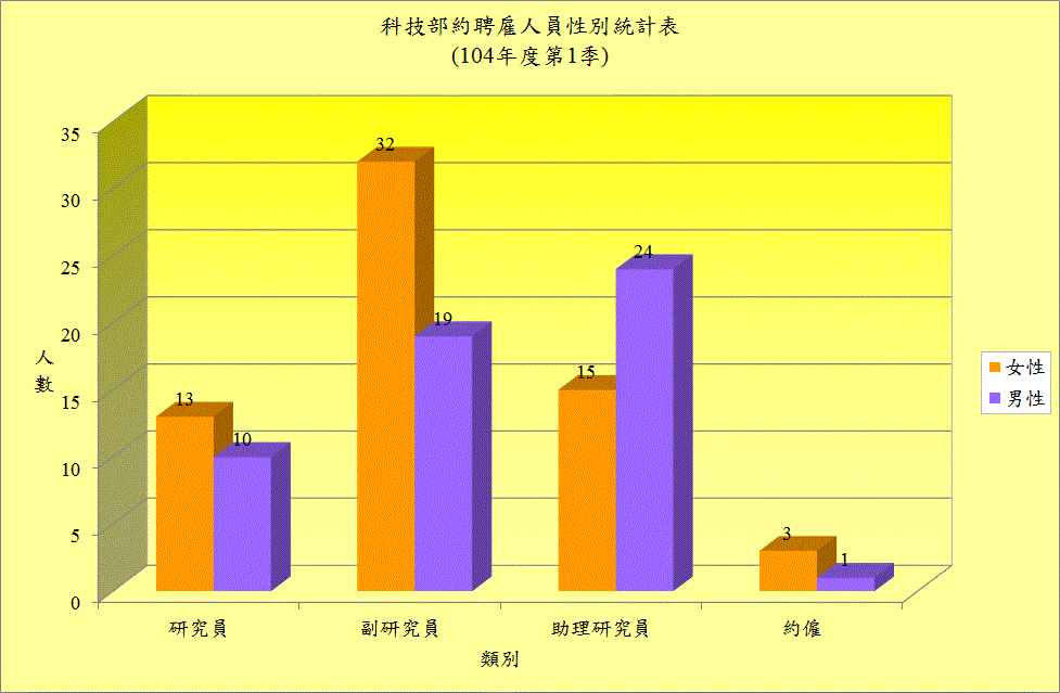 104年第1季科技部約聘雇人員性別統計表