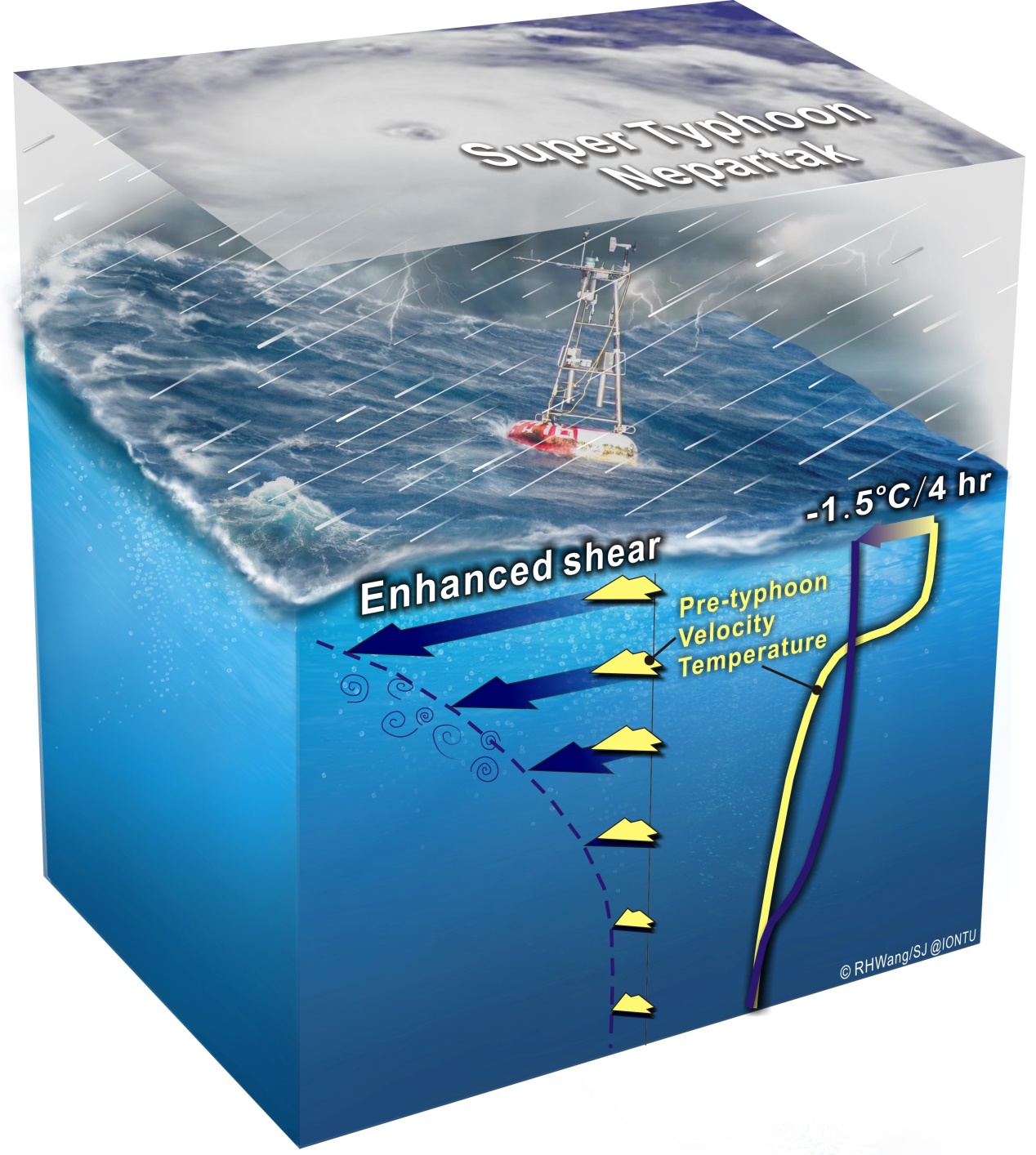 A perspective diagram showing the air-sea interaction during Super Typhoon Nepartak.