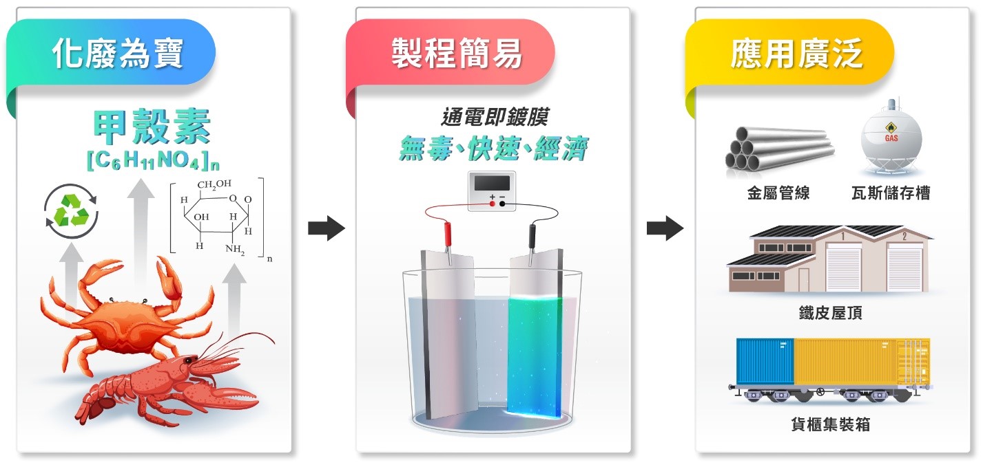 圖2 本研究成果特點：化廢為寶、製程簡易及應用廣泛
