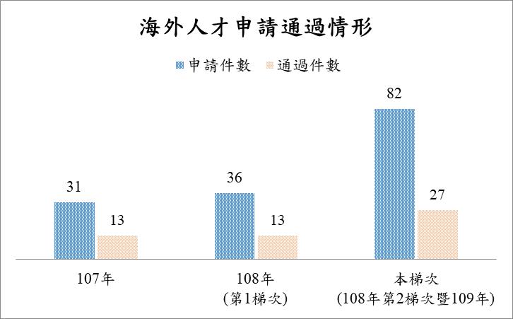 年輕學者養成計畫海外人才申請及通過情形