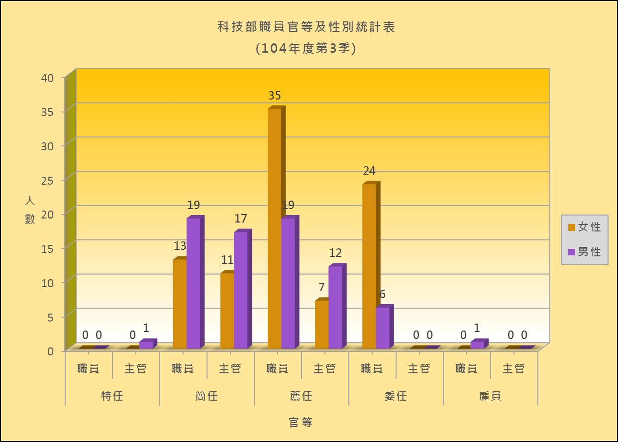 科技部職員官等及性別統計表(104年度第3季)