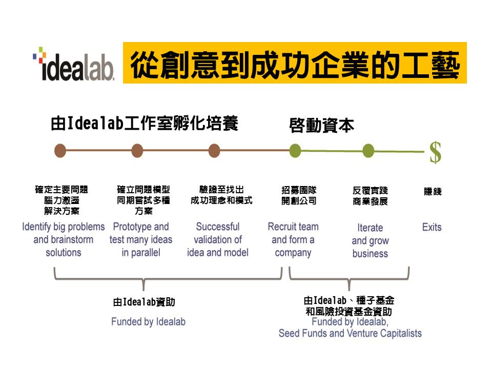 南加州孵化器、創投及創新創業公司簡介: Idealab