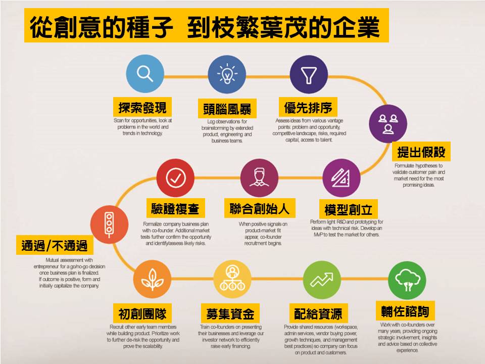 南加州孵化器、創投及創新創業公司簡介: Idealab